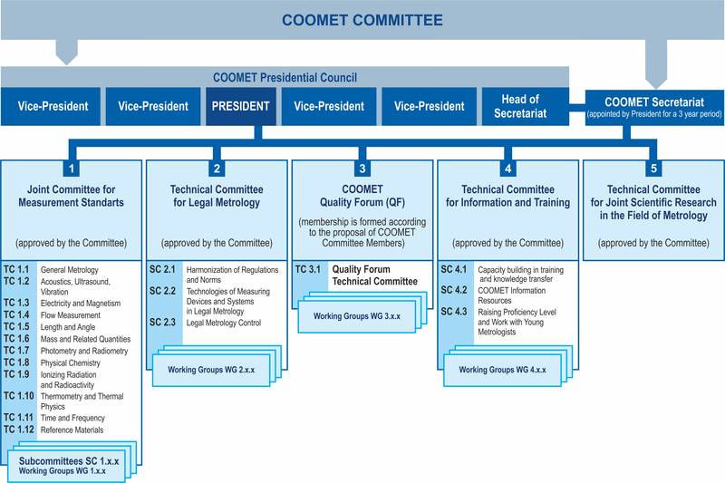 COOMET組織架構圖.jpg COOMET組織架構圖.jpg